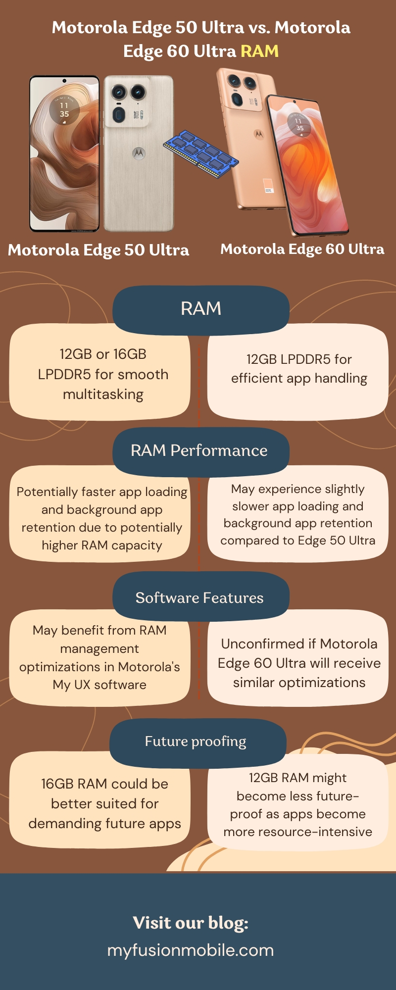 Motorola Edge 50 Ultra vs. Motorola Edge 60 Ultra RAM