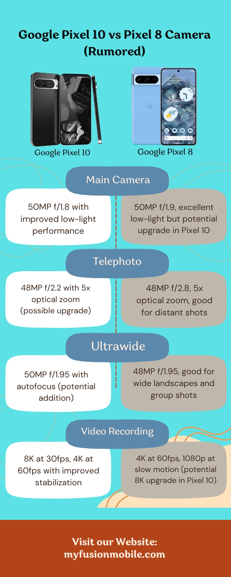 Google Pixel 10 vs Pixel 8 Camera (Rumored)