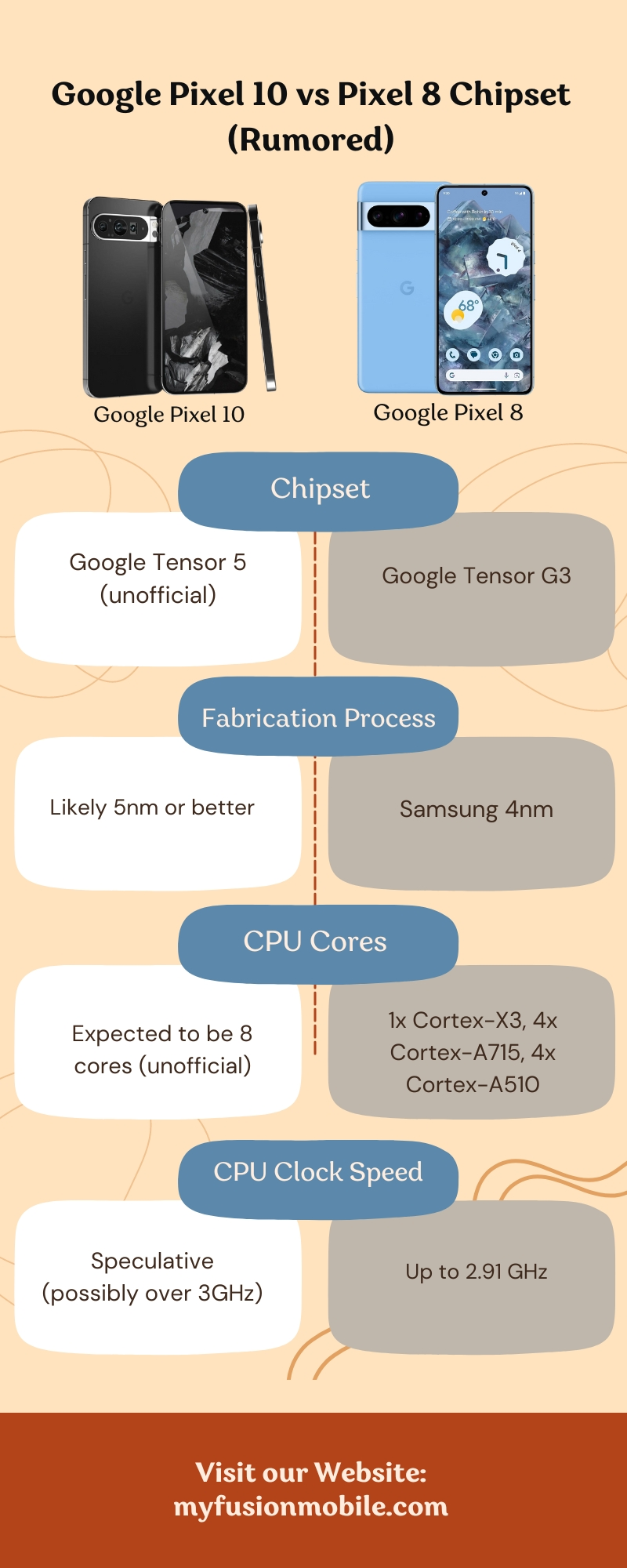 Google Pixel 10 vs Pixel 8 Chipset (Rumored)