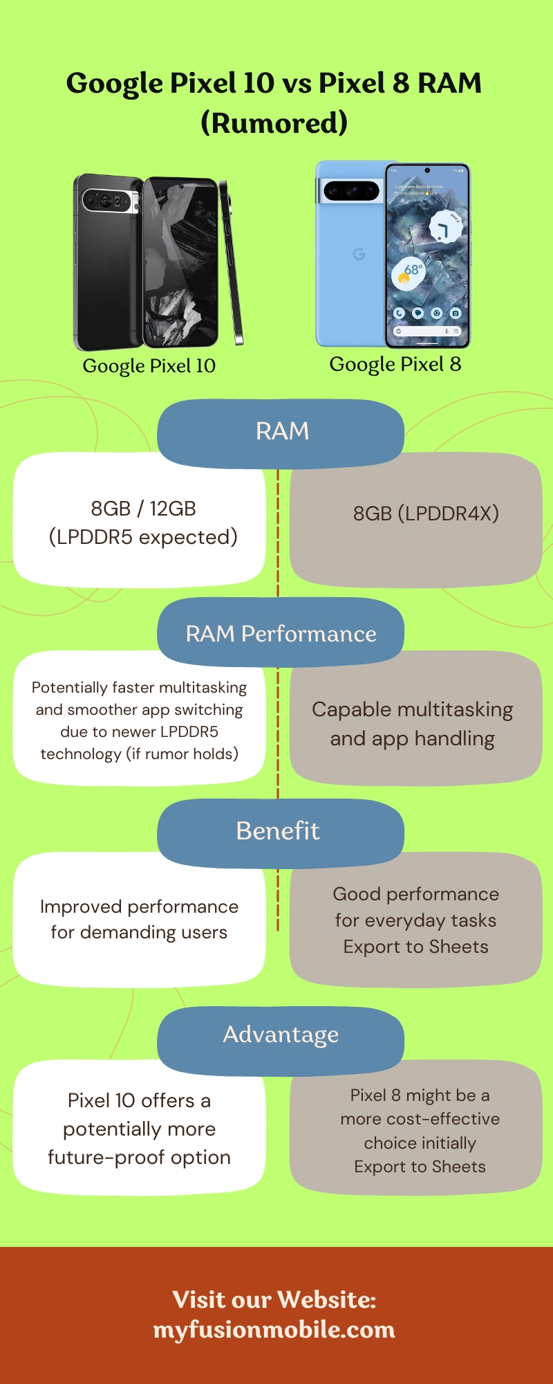 Google Pixel 10 vs Pixel 8 RAM (Rumored)