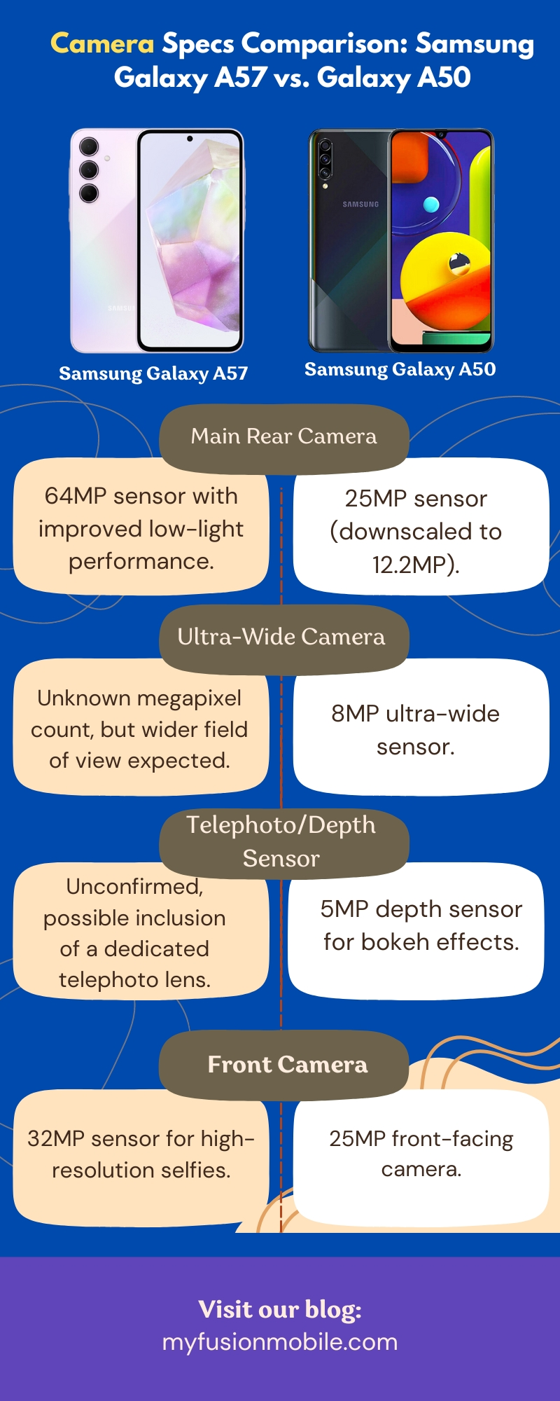 Camera Specs Comparison: Samsung Galaxy A57 vs. Galaxy A50