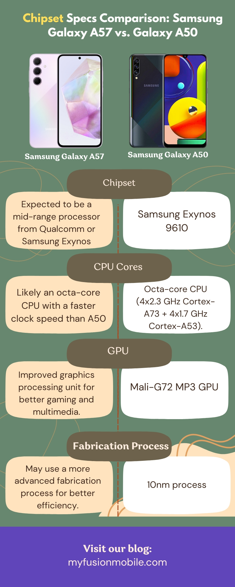 Chipset Specs Comparison: Samsung Galaxy A57 vs. Galaxy A50