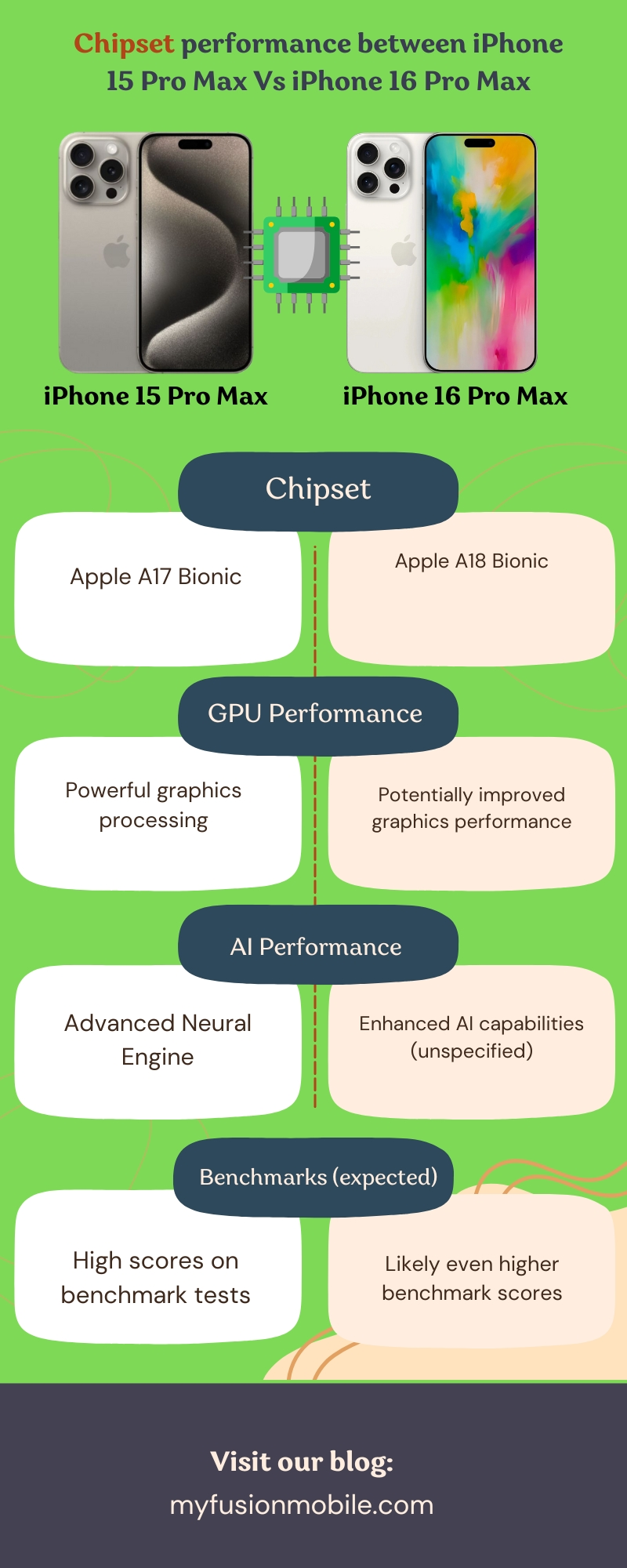 Chipset performance between iPhone 15 Pro Max Vs iPhone 16 Pro Max