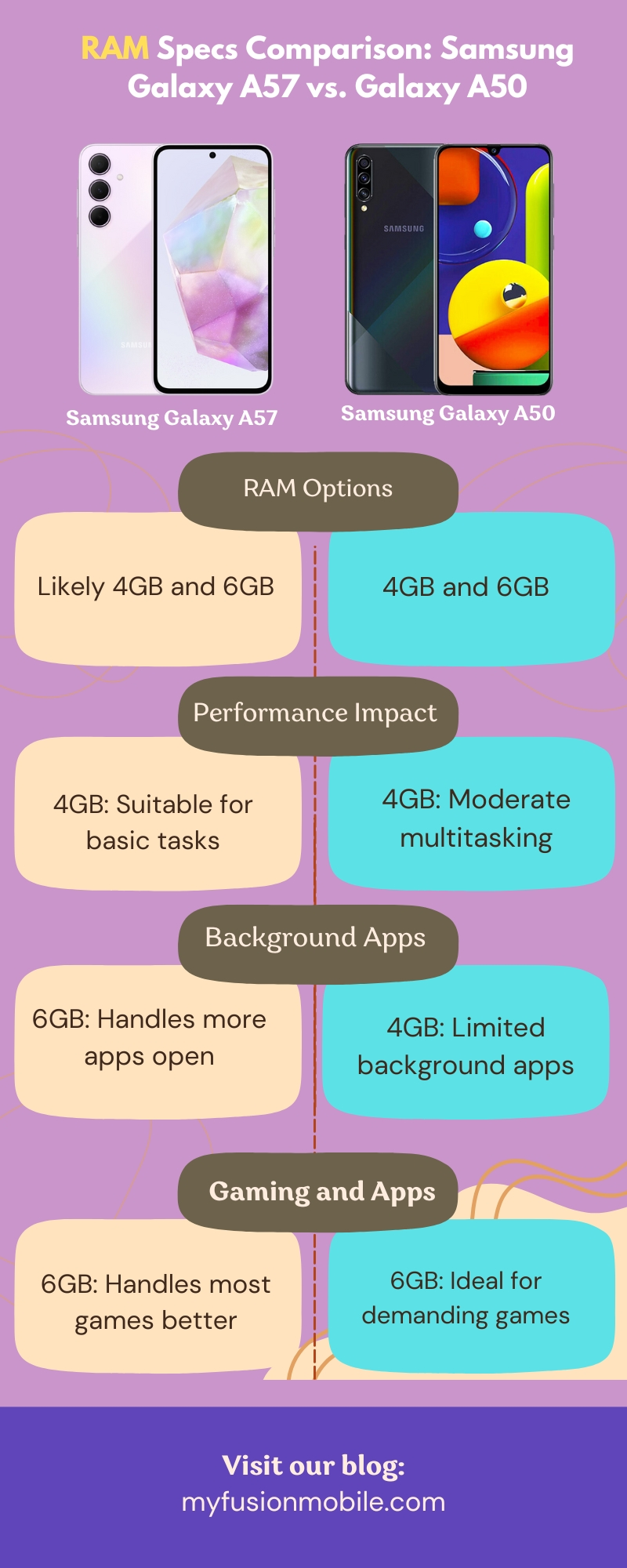 RAM Specs Comparison: Samsung Galaxy A57 vs. Galaxy A50