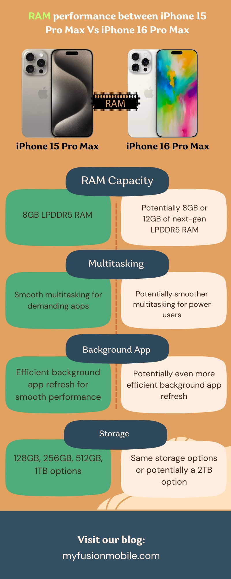 RAM performance between iPhone 15 Pro Max Vs iPhone 16 Pro Max