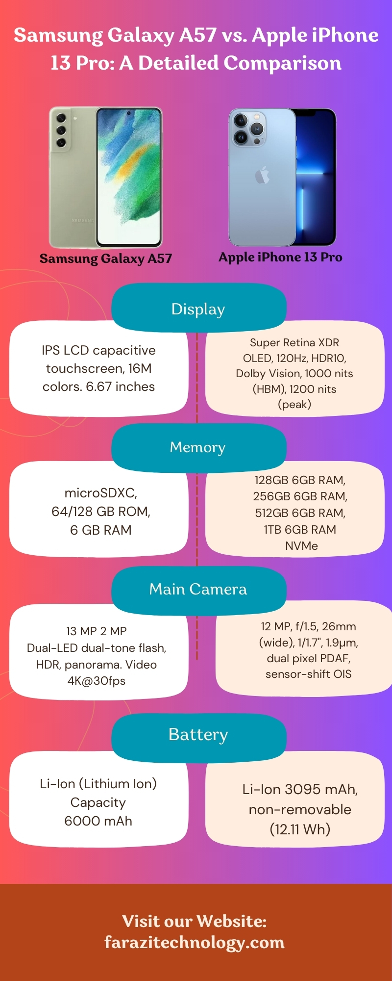 Samsung Galaxy A57 vs. Apple iPhone 13 Pro: A Detailed Comparison