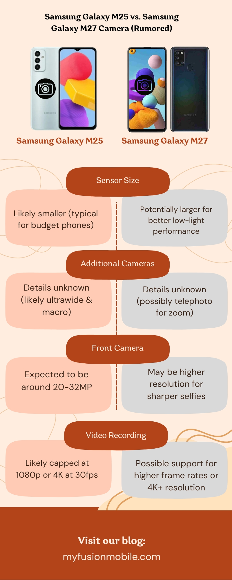 Samsung Galaxy M25 vs. Samsung Galaxy M27 Camera (Rumored)