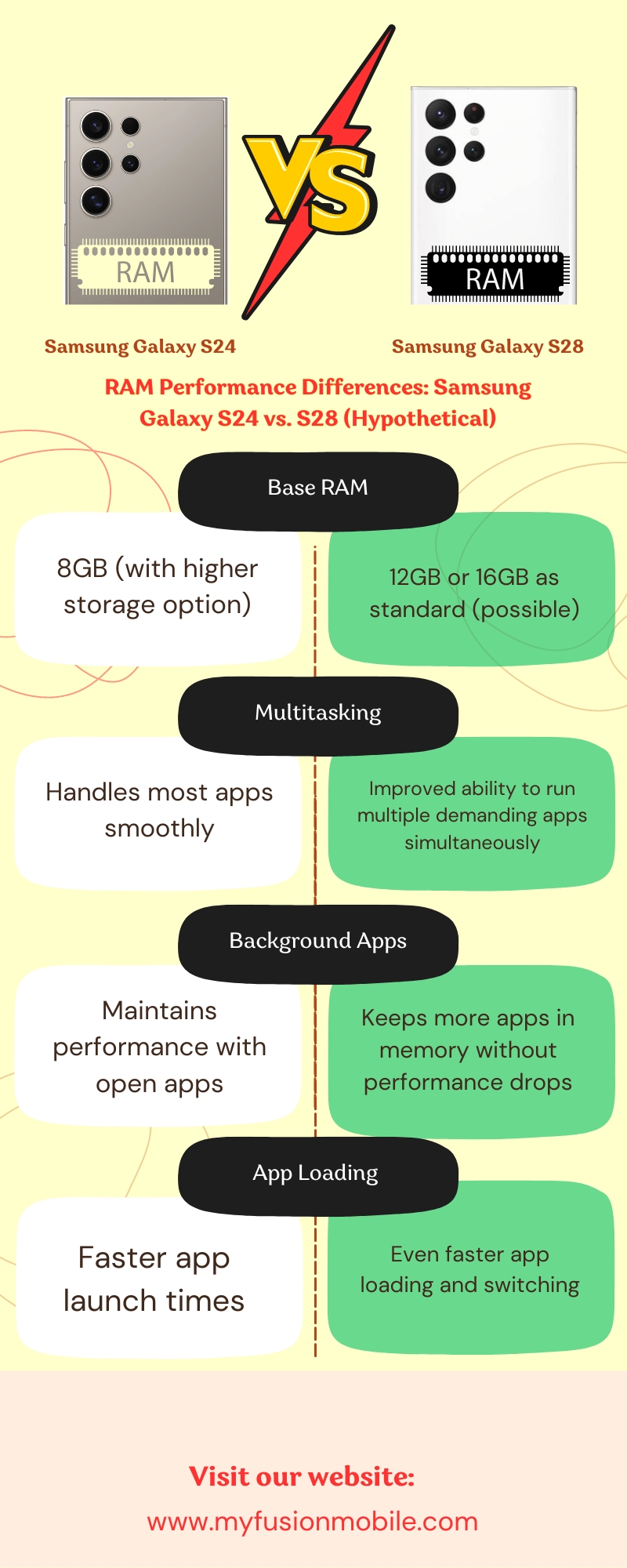 RAM Performance Differences: Samsung Galaxy S24 vs. S28 (Hypothetical)