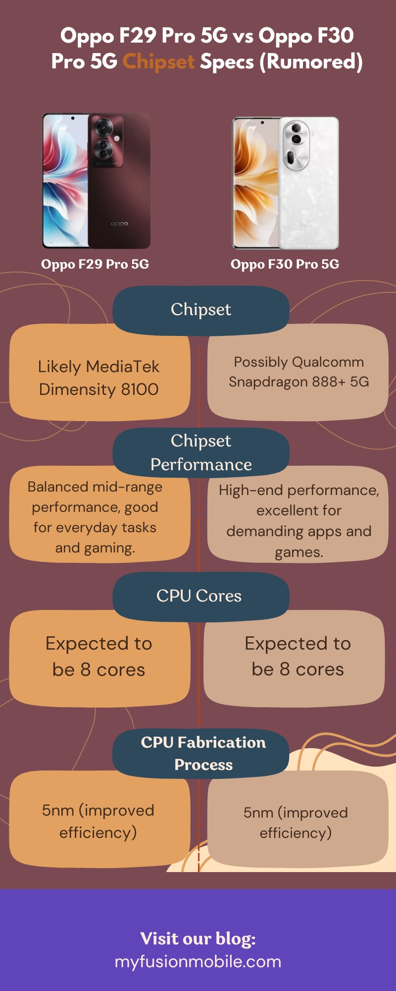 Oppo F29 Pro 5G vs Oppo F30 Pro 5G Chipset Specs (Rumored)