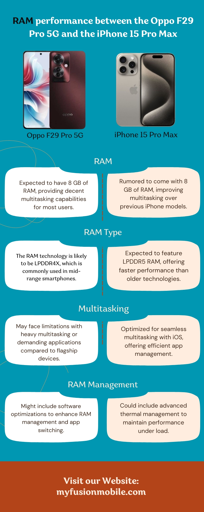 RAM performance between the Oppo F29 Pro 5G and the iPhone 15 Pro Max