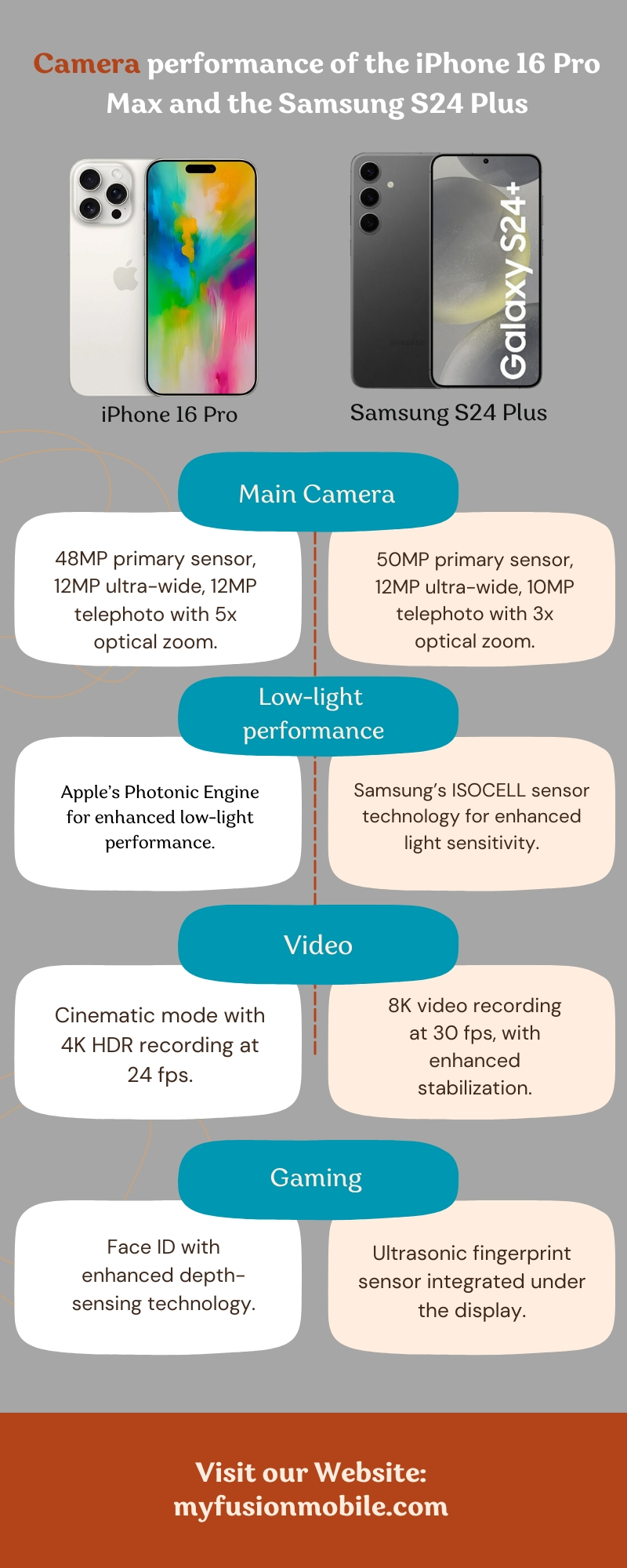 Camera performance of the iPhone 16 Pro Max and the Samsung S24 Plus