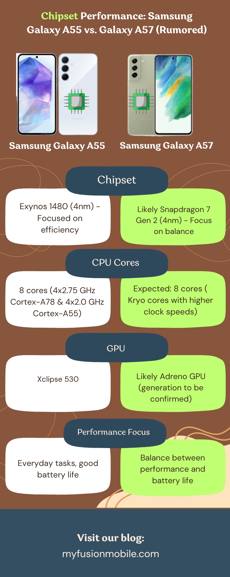 Chipset Performance: Samsung Galaxy A55 vs. Galaxy A57 (Rumored)
