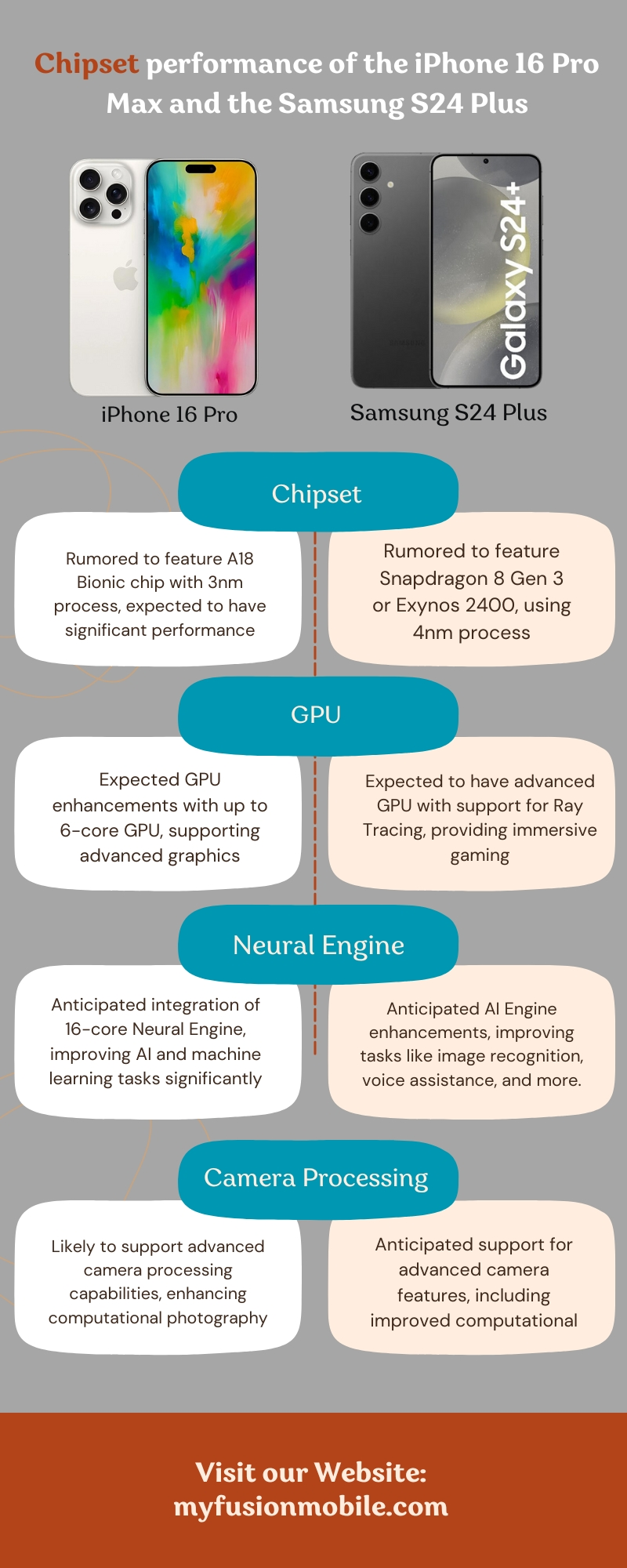 Chipset performance of the iPhone 16 Pro Max and the Samsung S24 Plus