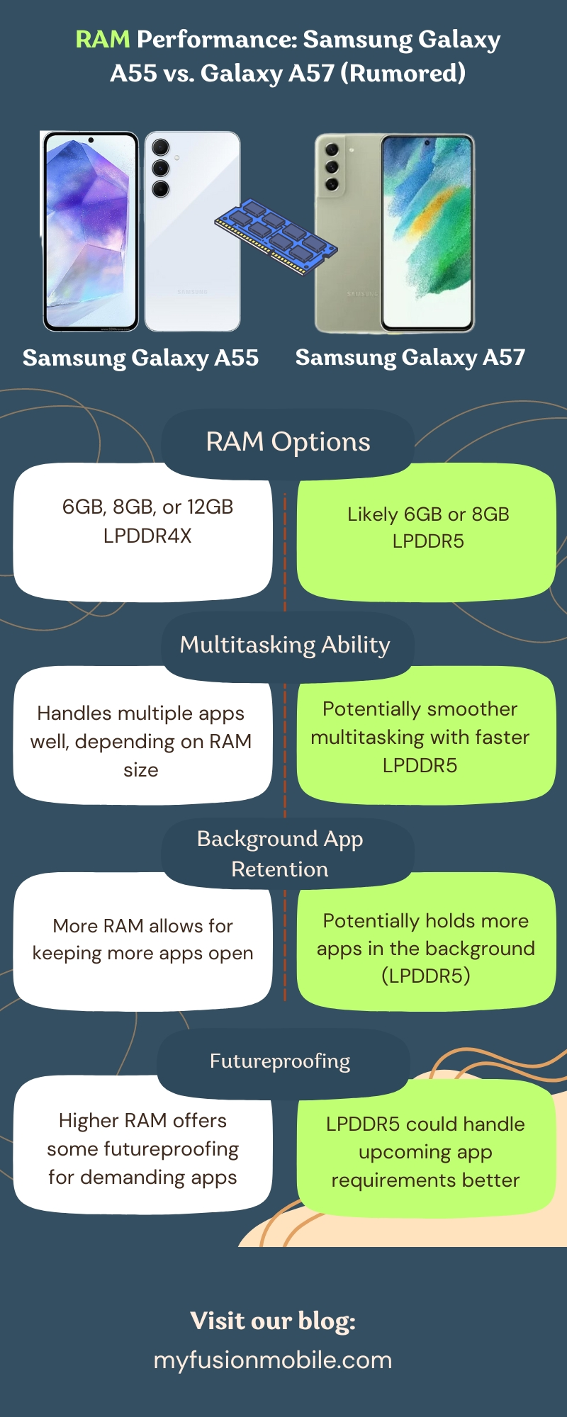 RAM Performance: Samsung Galaxy A55 vs. Galaxy A57 (Rumored)