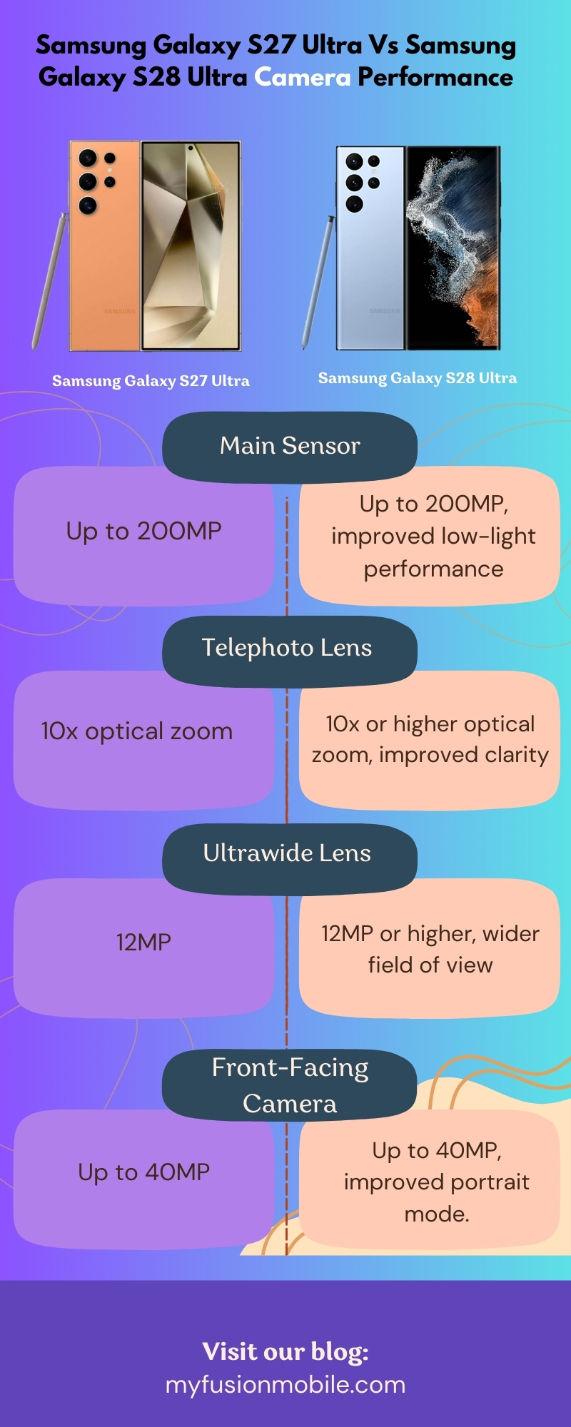 Samsung Galaxy S27 Ultra Vs Samsung Galaxy S28 Ultra Camera Performance