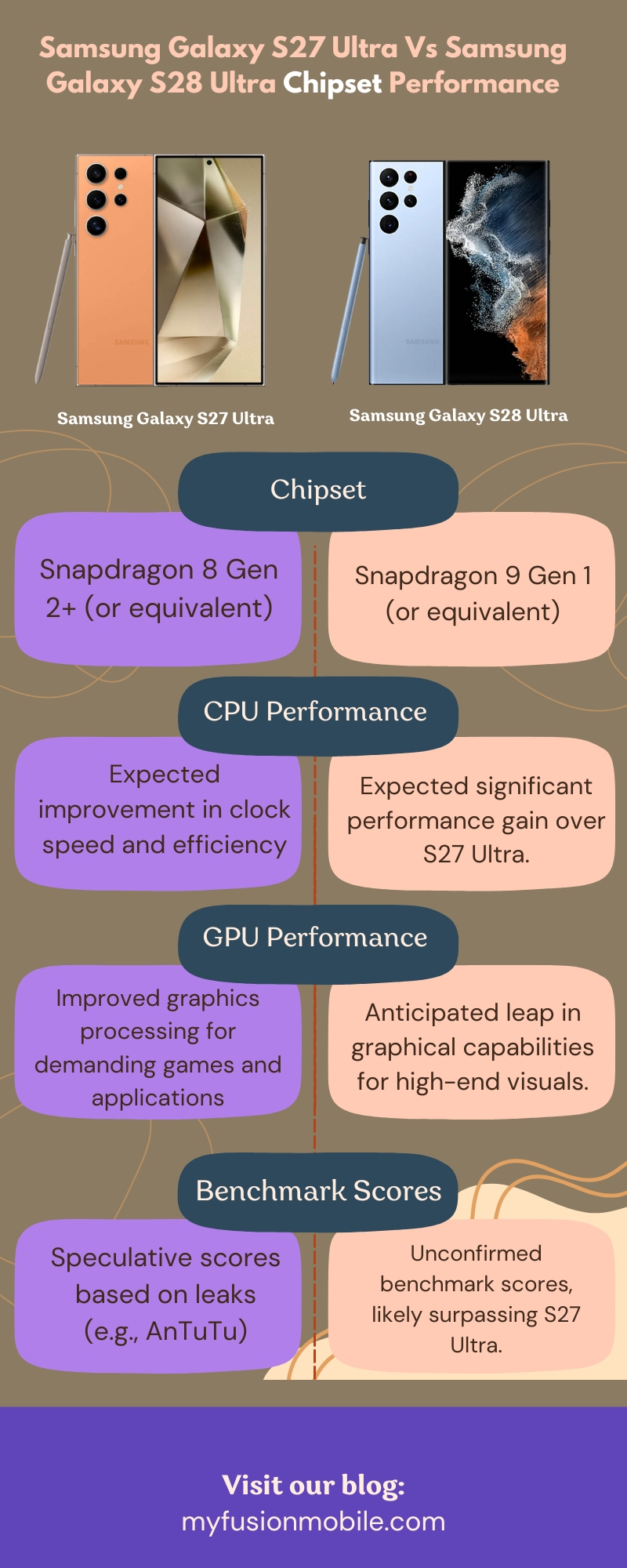 Samsung Galaxy S27 Ultra Vs Samsung Galaxy S28 Ultra Chipset Performance