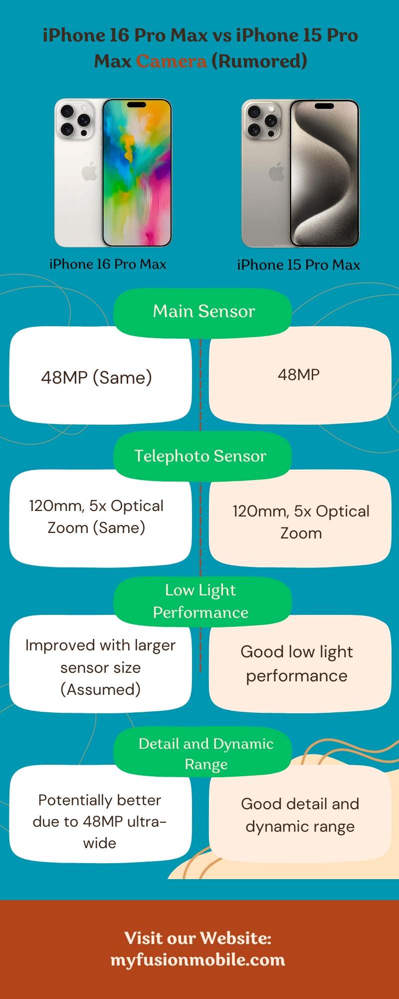 iPhone 16 Pro Max vs iPhone 15 Pro Max Camera (Rumored)