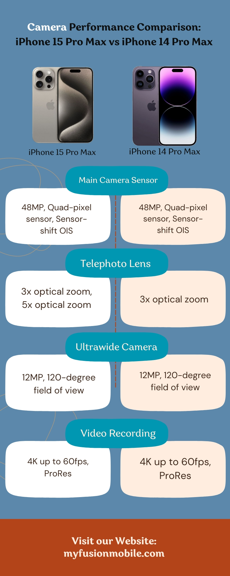 Chipset Performance Comparison: iPhone 15 Pro Max vs iPhone 14 Pro Max