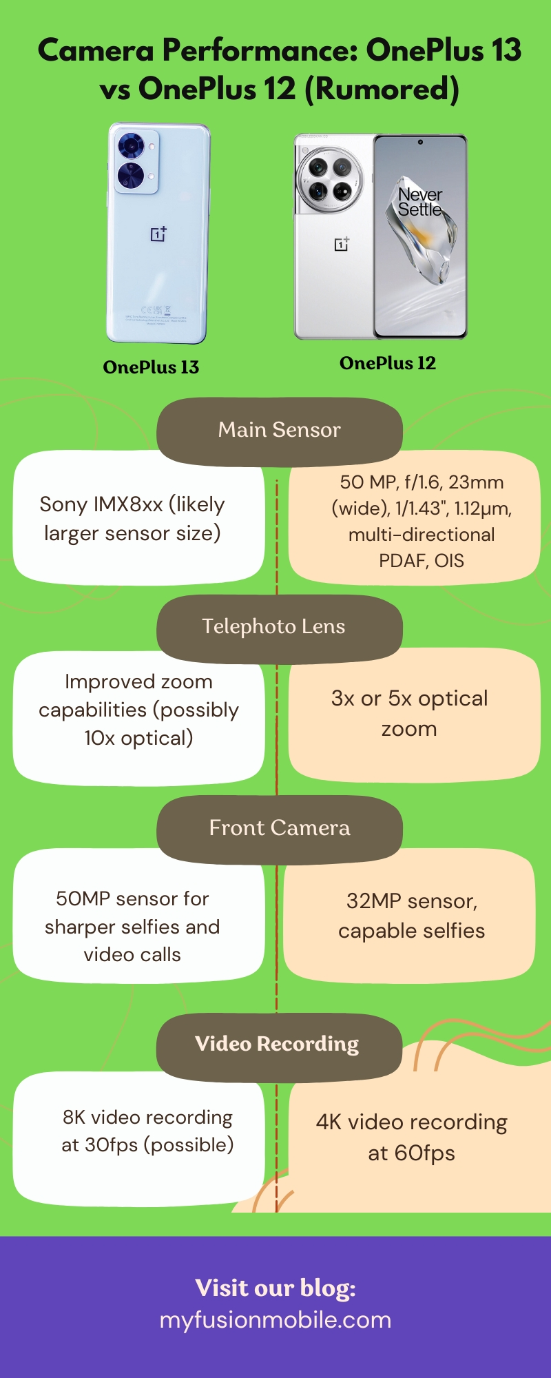 Camera Performance: OnePlus 13 vs OnePlus 12 (Rumored)