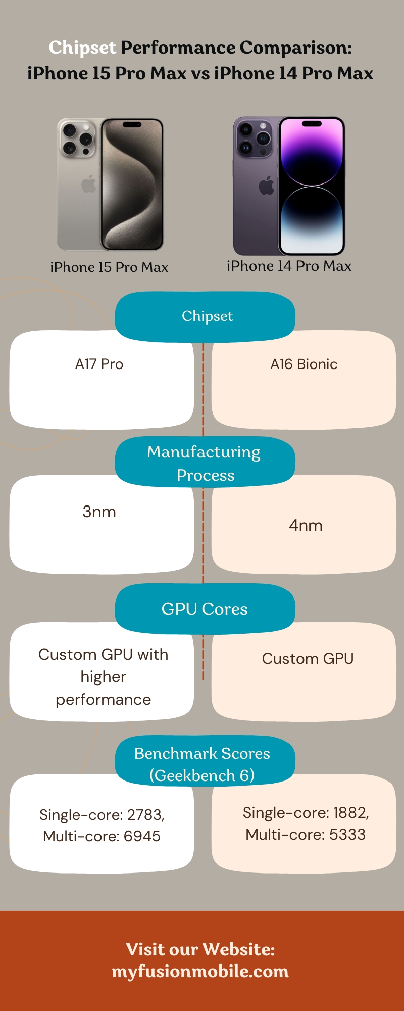 Chipset Performance Comparison: iPhone 15 Pro Max vs iPhone 14 Pro Max