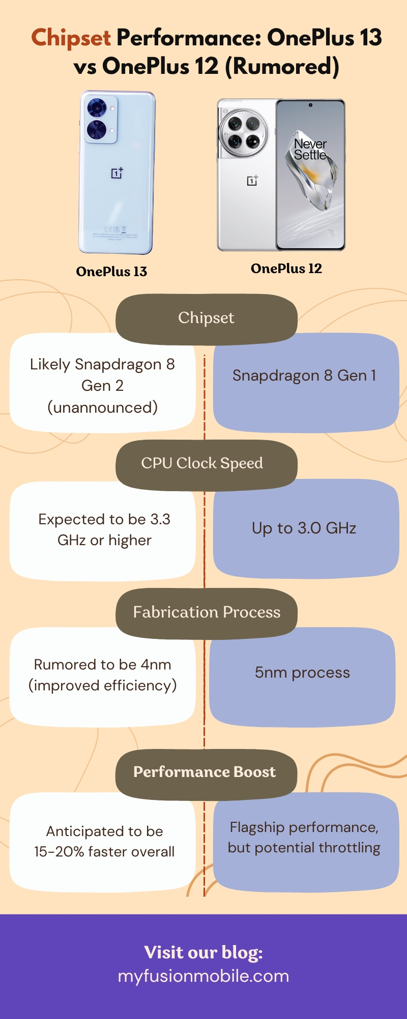 Chipset Performance: OnePlus 13 vs OnePlus 12 (Rumored)