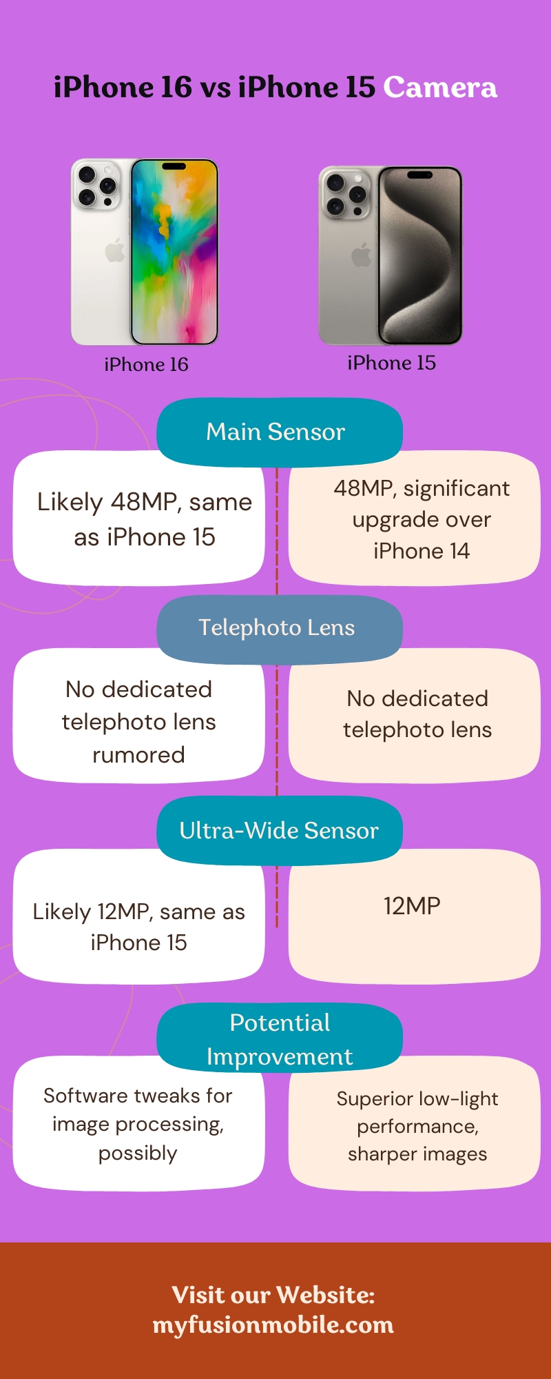 iPhone 16 vs iPhone 15 Camera