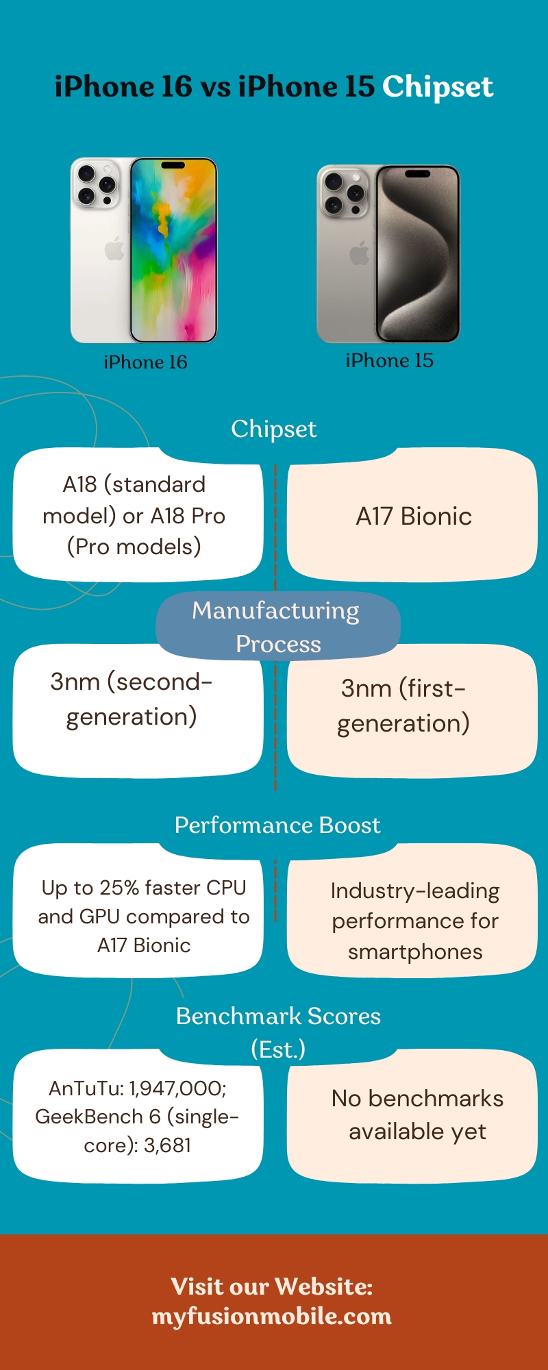iPhone 16 vs iPhone 15 Chipset