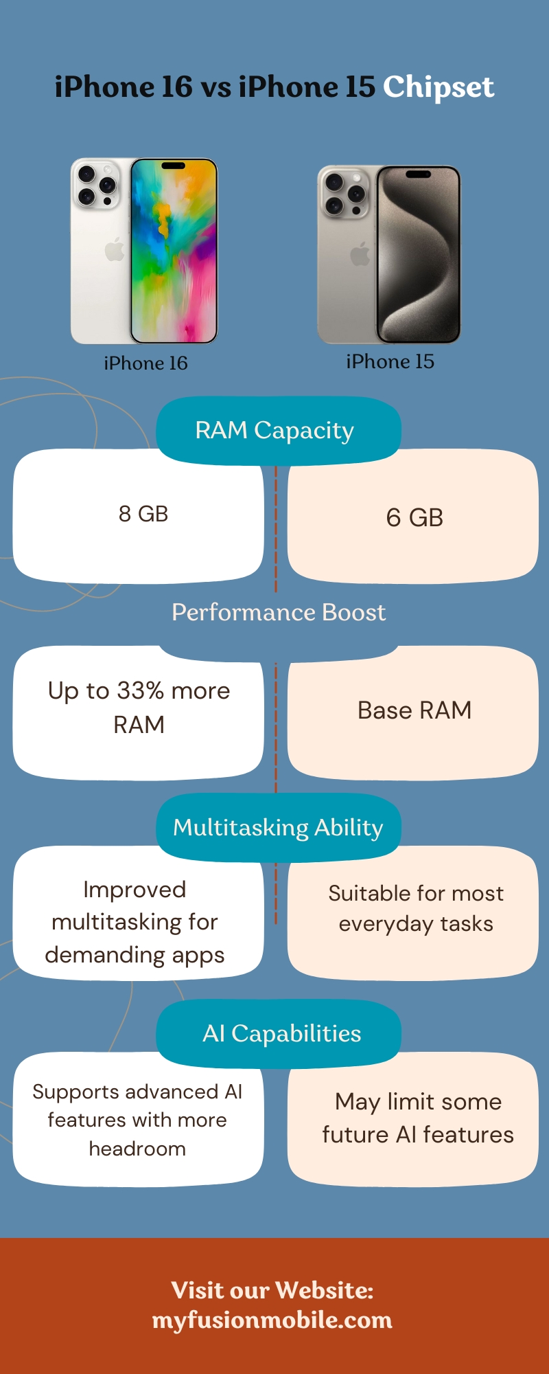 iPhone 16 vs iPhone 15 Chipset