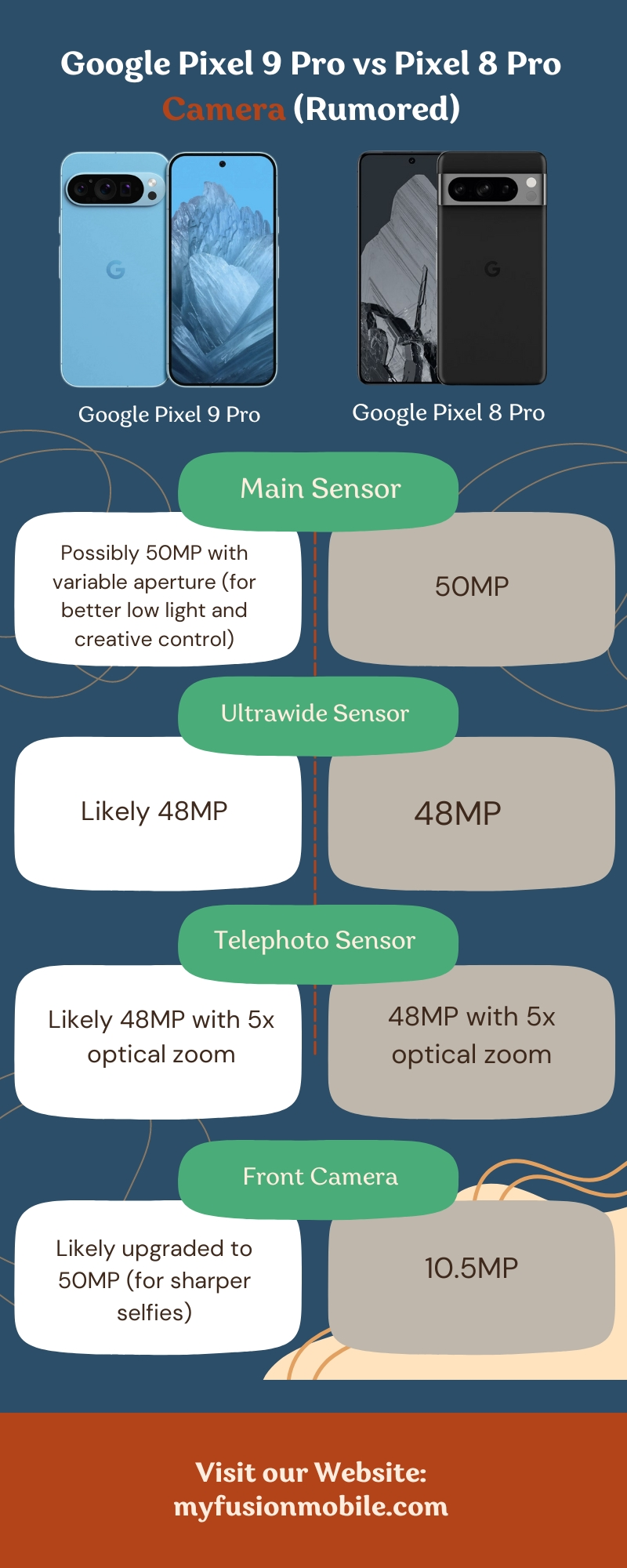 Google Pixel 9 Pro vs Pixel 8 Pro Camera (Rumored)