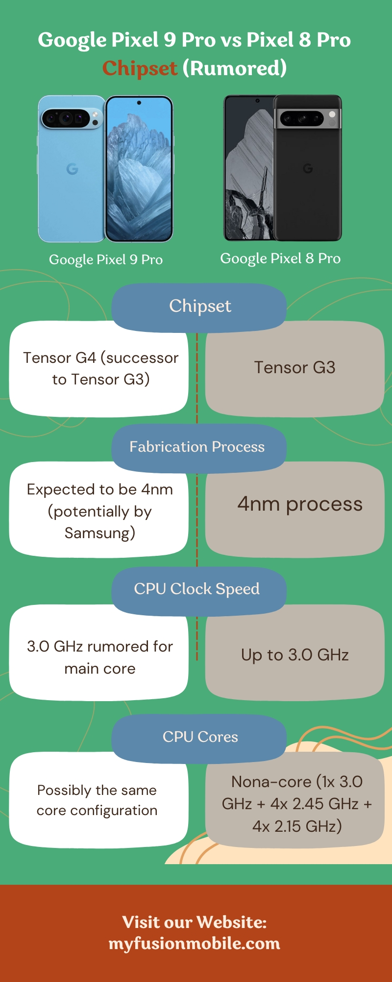 Google Pixel 9 Pro vs Pixel 8 Pro Chipset (Rumored)