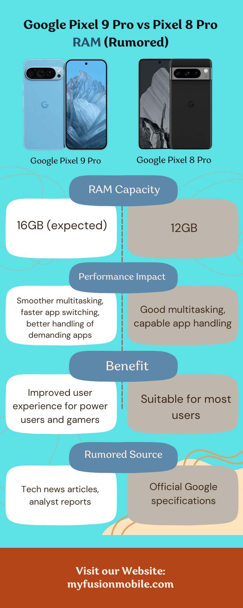 Google Pixel 9 Pro vs Pixel 8 Pro RAM (Rumored)