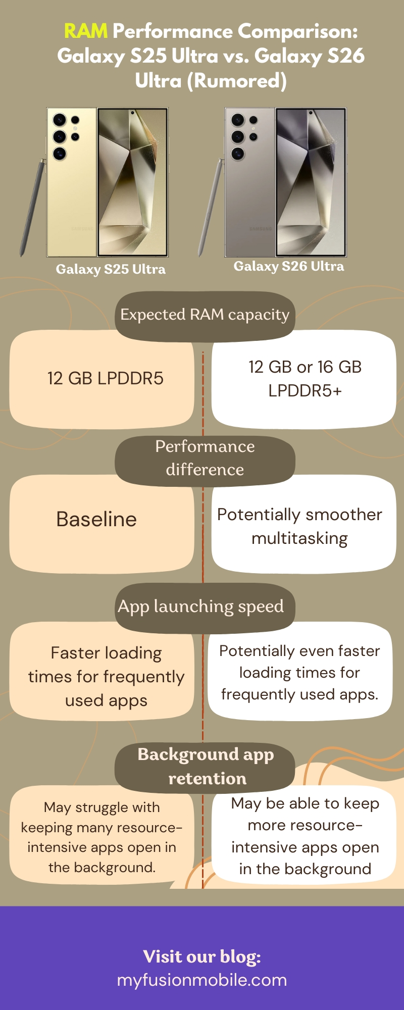 RAM Performance Comparison: Galaxy S25 Ultra vs. Galaxy S26 Ultra (Rumored)