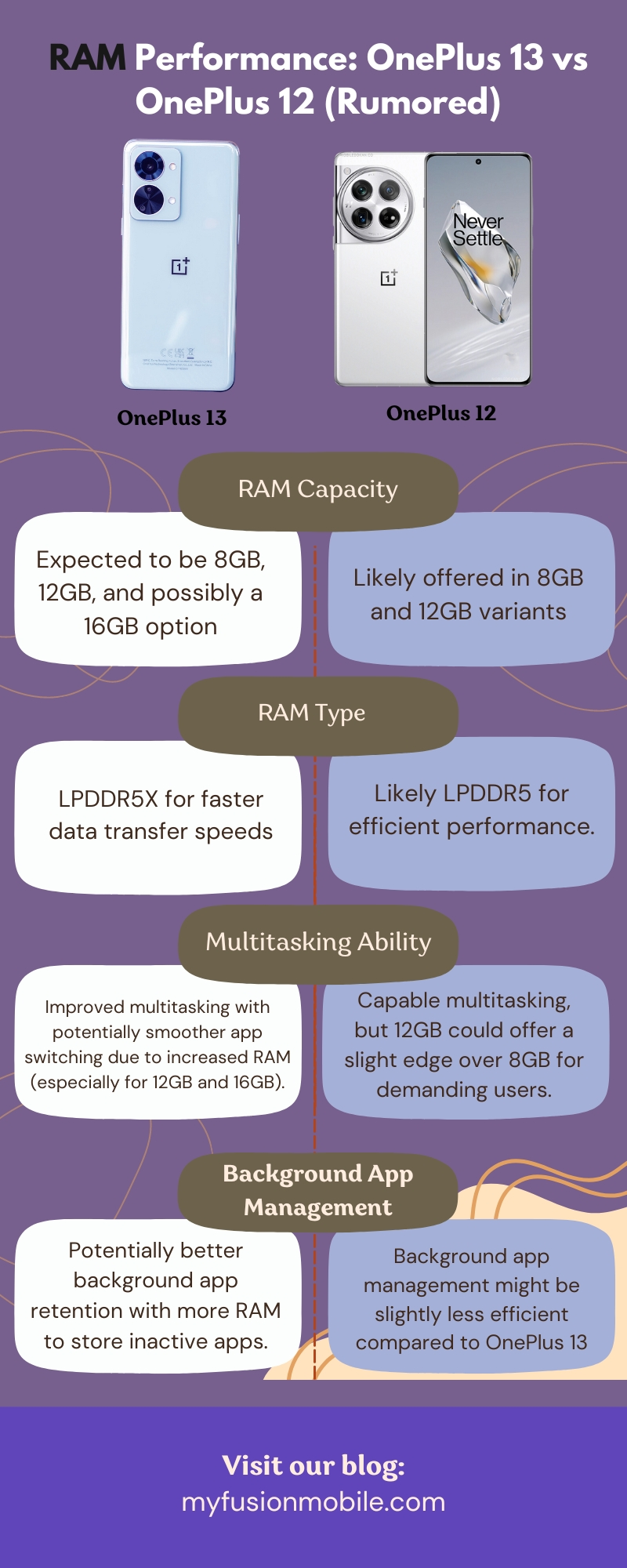 RAM Performance: OnePlus 13 vs OnePlus 12 (Rumored)