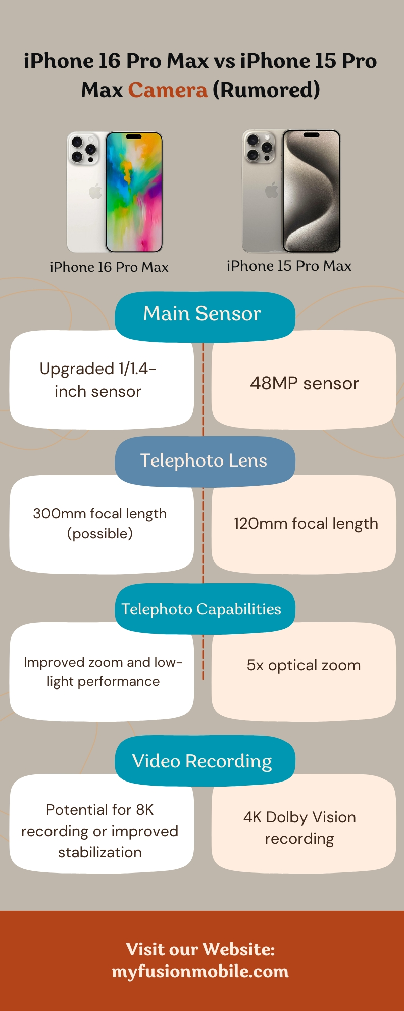 iPhone 16 Pro Max vs iPhone 15 Pro Max Camera (Rumored)