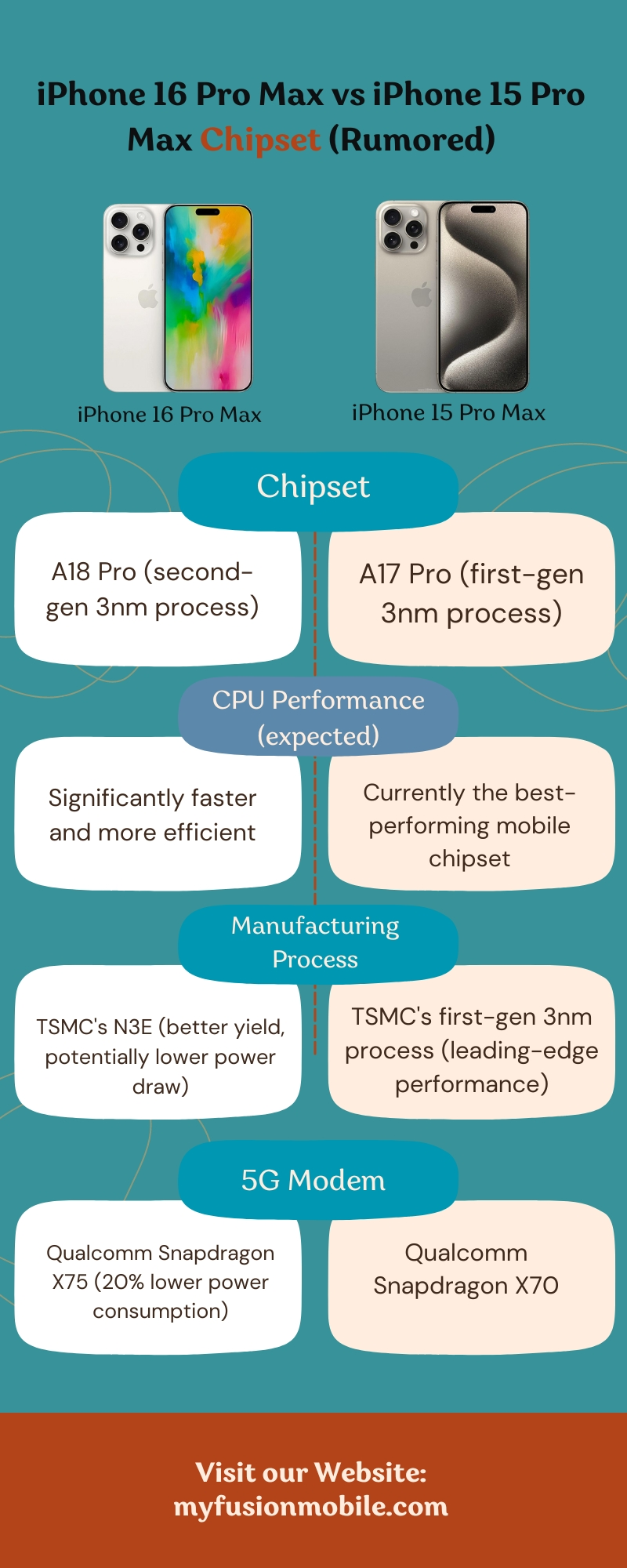 iPhone 16 Pro Max vs iPhone 15 Pro Max Chipset (Rumored)