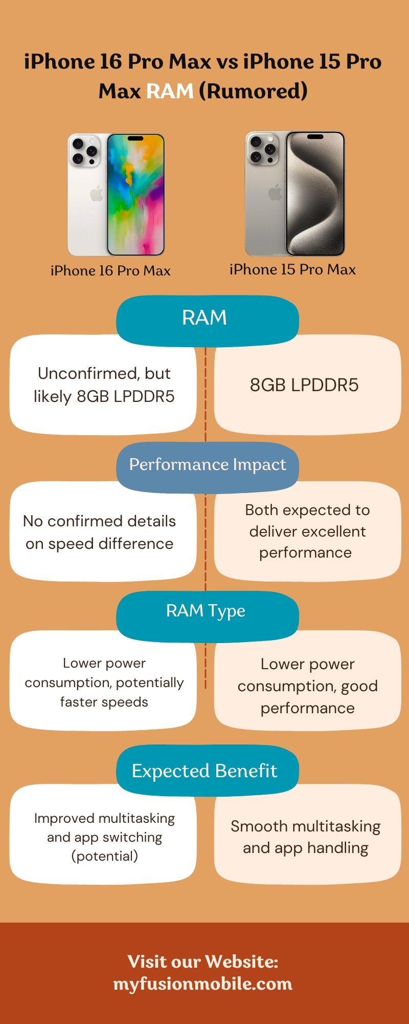 iPhone 16 Pro Max vs iPhone 15 Pro Max RAM (Rumored)