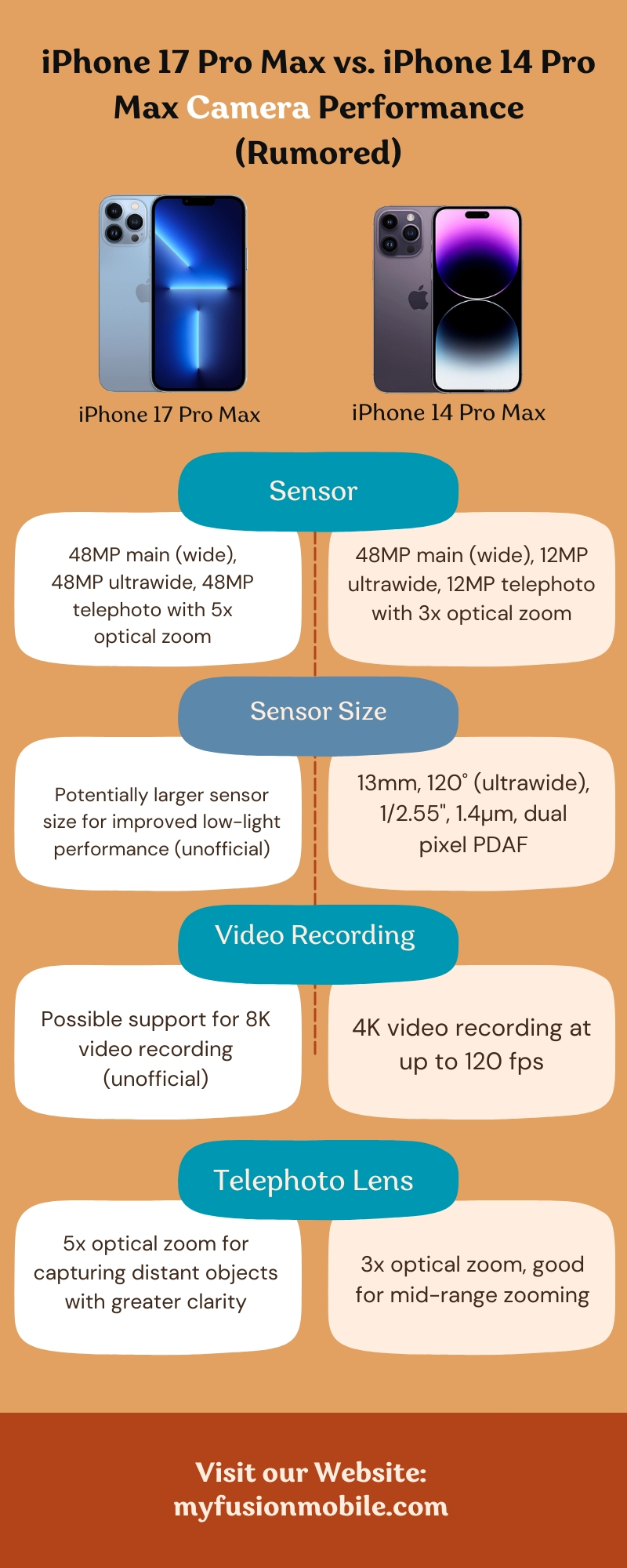 iPhone 17 Pro Max vs. iPhone 14 Pro Max Camera Performance (Rumored)