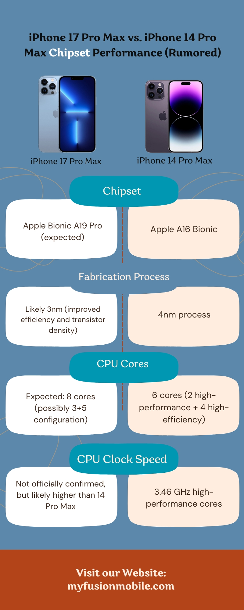 iPhone 17 Pro Max vs. iPhone 14 Pro Max Chipset Performance (Rumored)