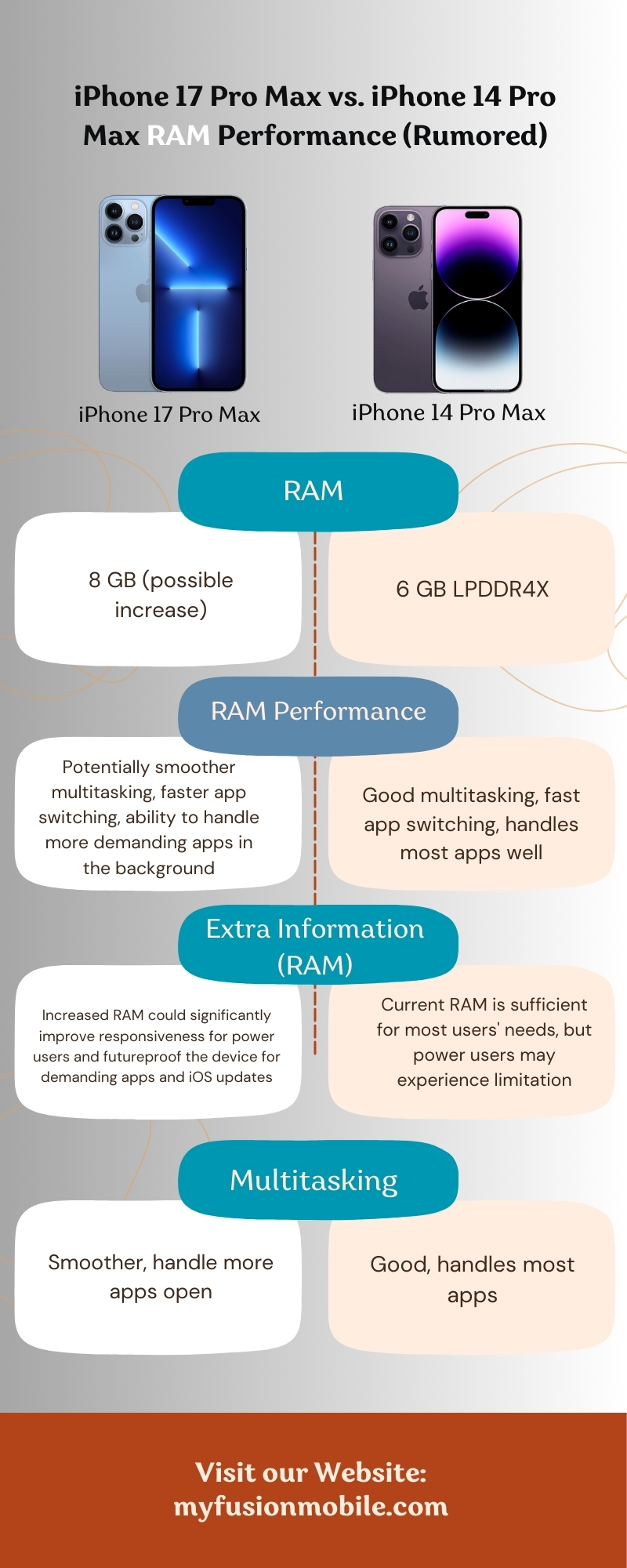 iPhone 17 Pro Max vs. iPhone 14 Pro Max RAM Performance (Rumored)