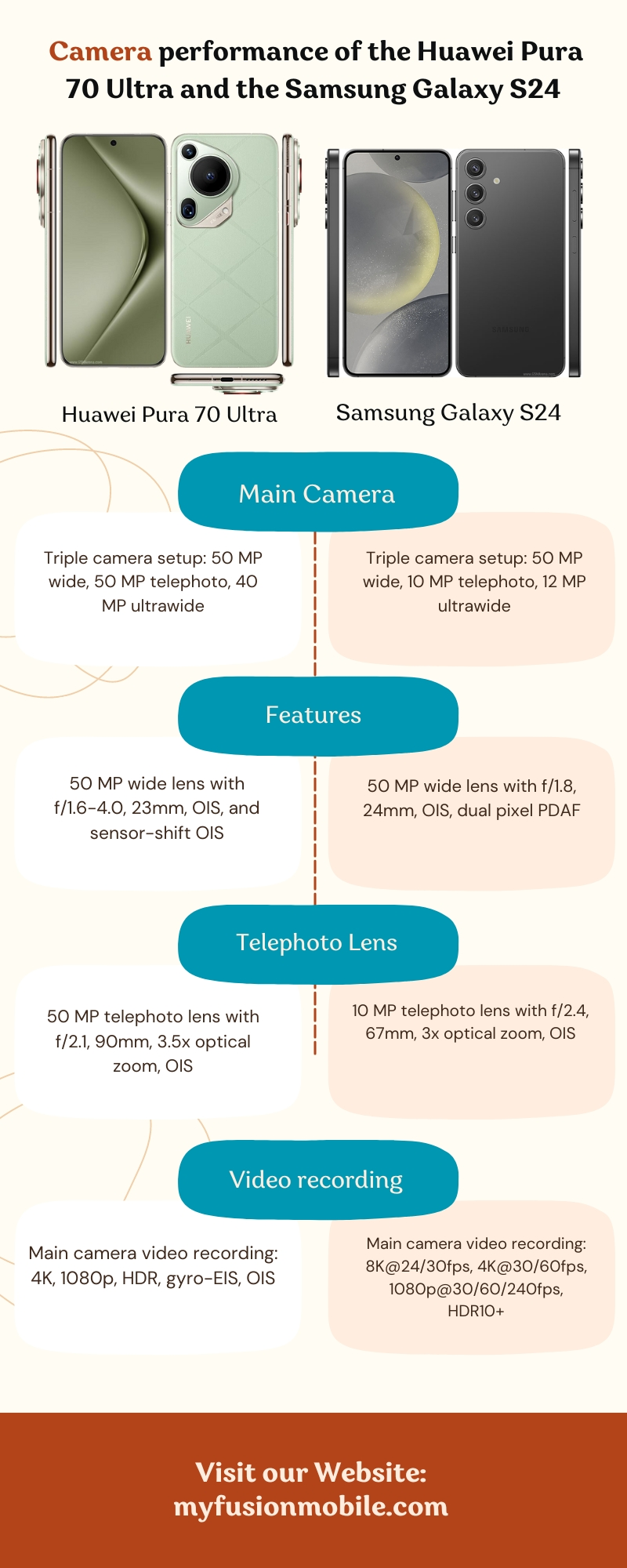 Camera performance of the Huawei Pura 70 Ultra and the Samsung Galaxy S24