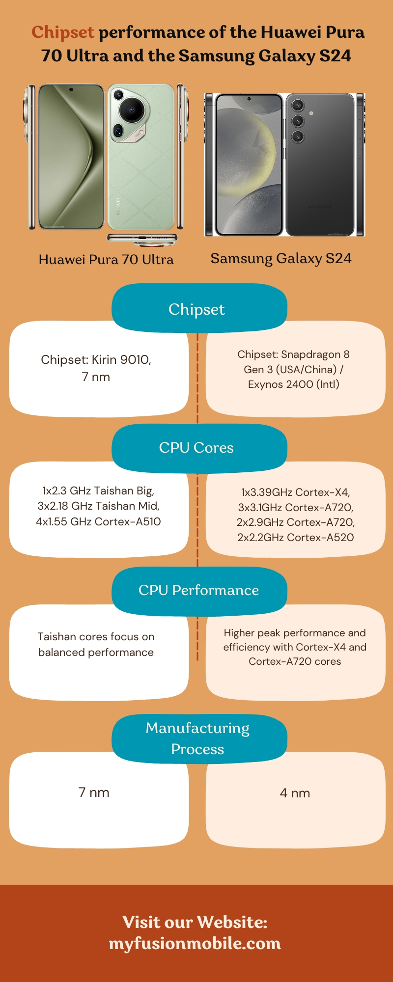 Chipset performance of the Huawei Pura 70 Ultra and the Samsung Galaxy S24