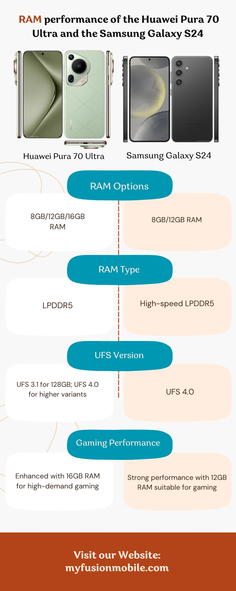 RAM performance of the Huawei Pura 70 Ultra and the Samsung Galaxy S24