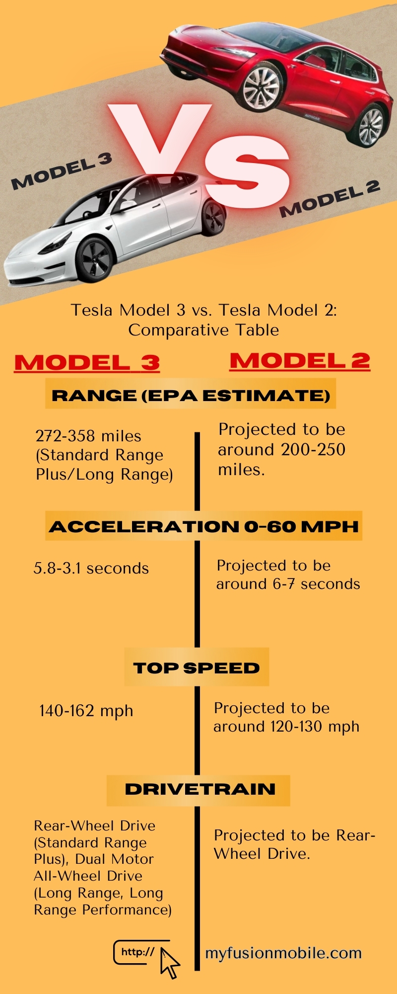 Tesla Model 3 vs. Tesla Model 2: Comparative Table