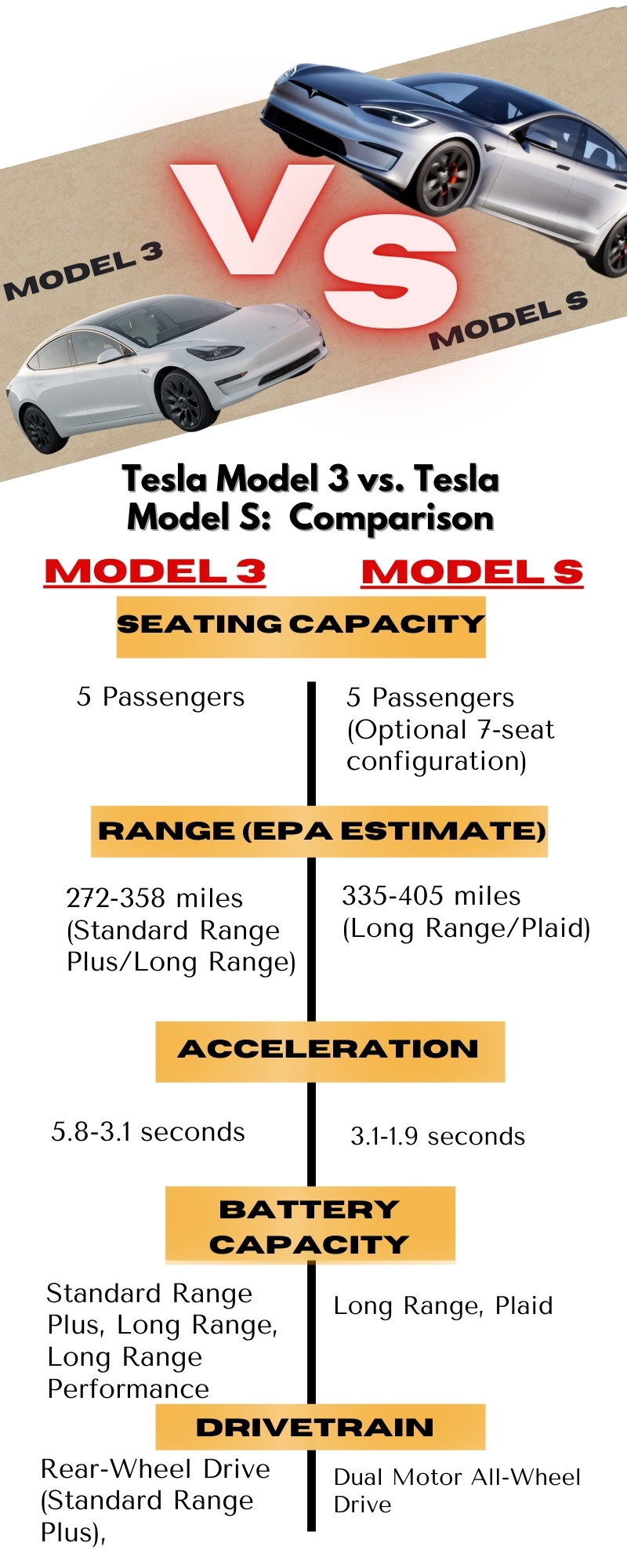 Tesla Model 3 vs. Tesla Model S: Comparison