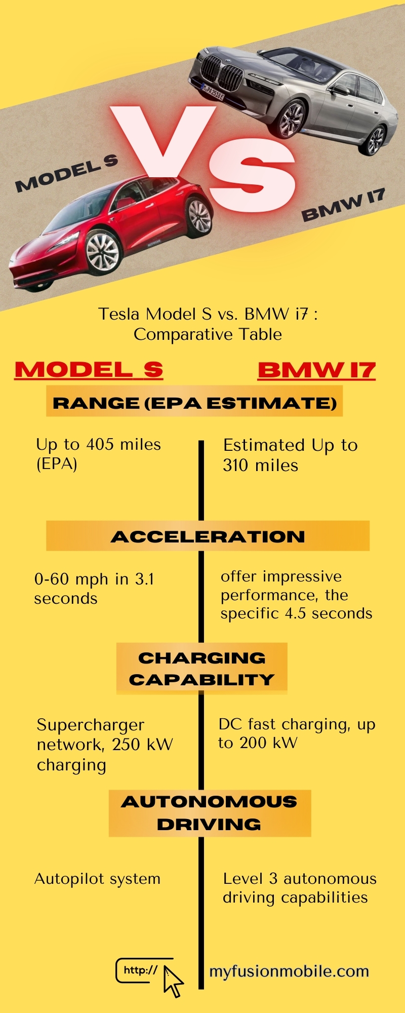 Tesla Model S vs. BMW i7 : Comparative Table