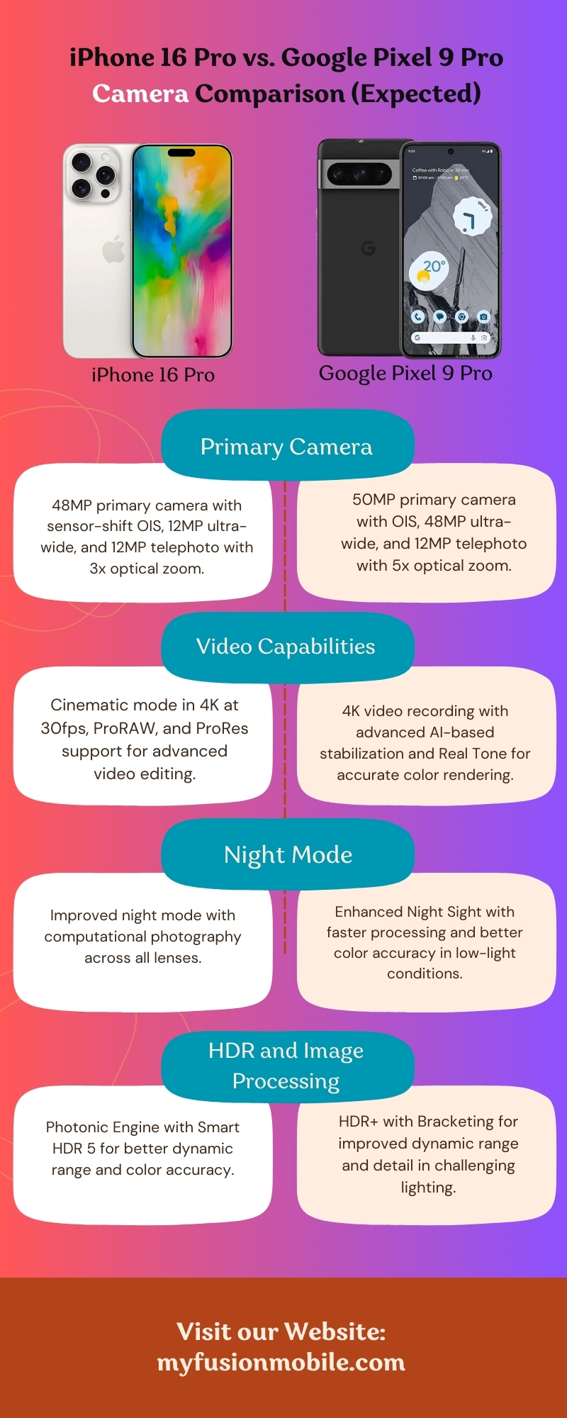 iPhone 16 Pro vs. Google Pixel 9 Pro Camera Comparison (Expected)