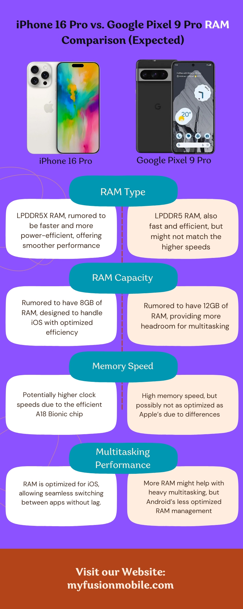 iPhone 16 Pro vs. Google Pixel 9 Pro RAM Comparison (Expected)