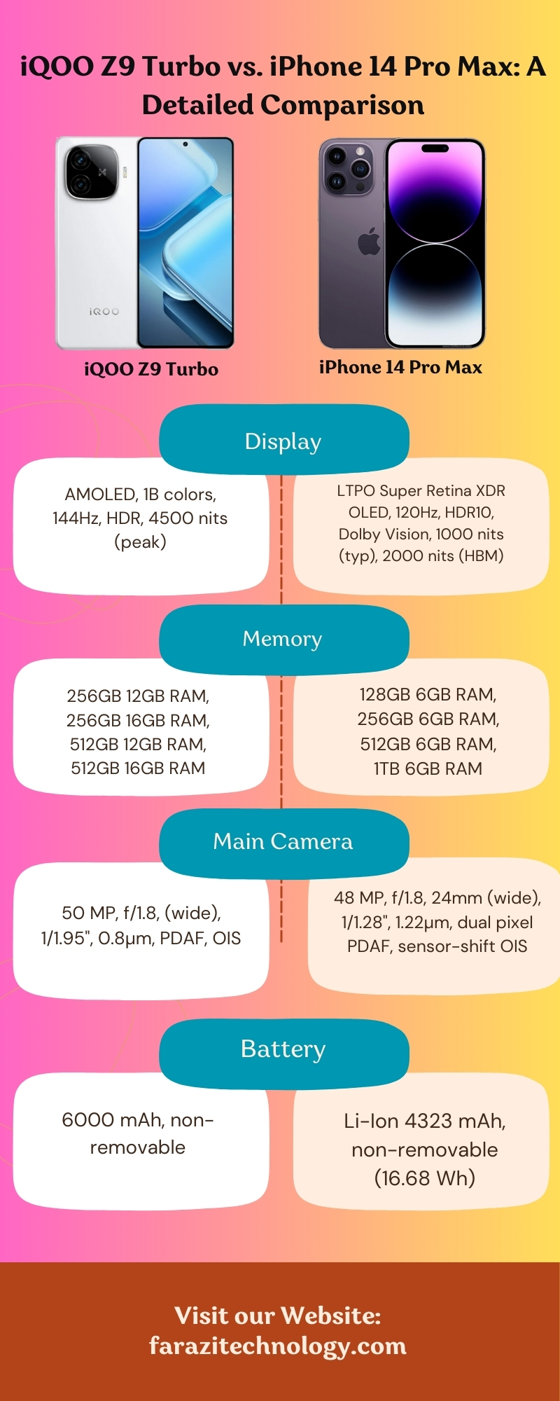 iQOO Z9 Turbo vs. iPhone 14 Pro Max: A Detailed Comparison