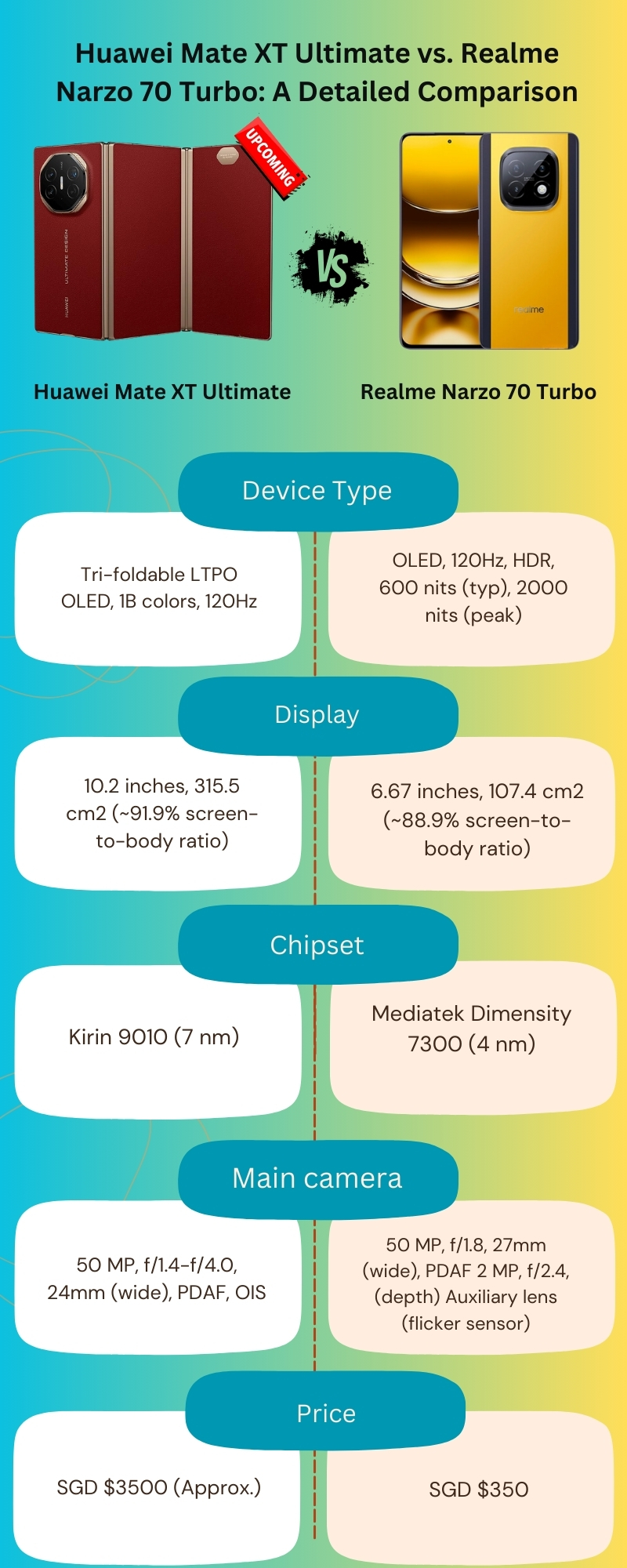 Huawei Mate XT Ultimate vs. Realme Narzo 70 Turbo: A Detailed Comparison