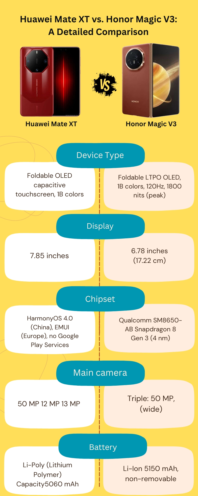 Huawei Mate XT vs. Honor Magic V3: A Detailed Comparison